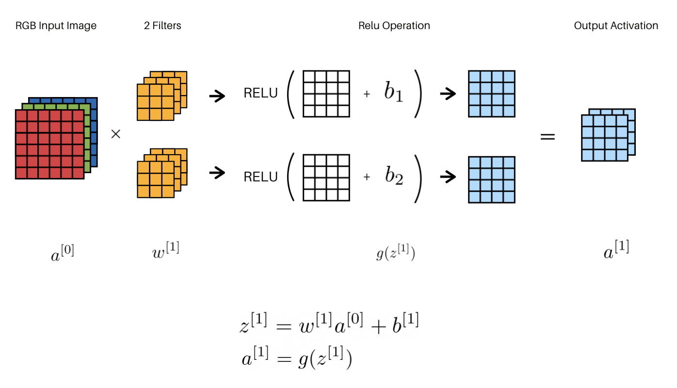 Overview of Convolutional Operation